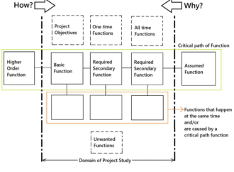 FAST Diagram: The Function Analysis System Technique