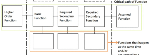 FAST Diagram: The Function Analysis System Technique