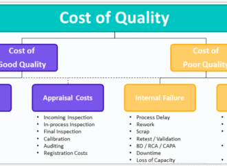 Quality Costs: A Guide to Managing Them