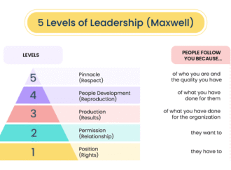 The Five Levels of Leadership: Proven Steps to Maximize Your Potential