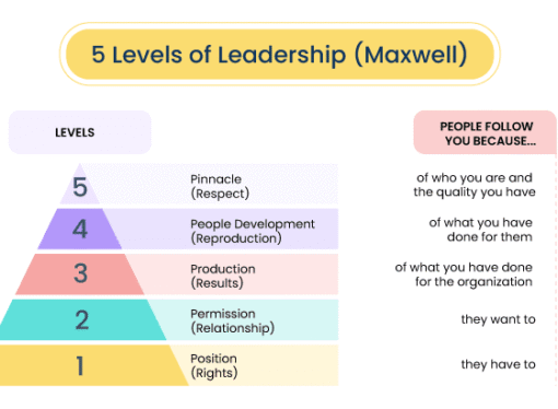 The Five Levels of Leadership: Proven Steps to Maximize Your Potential