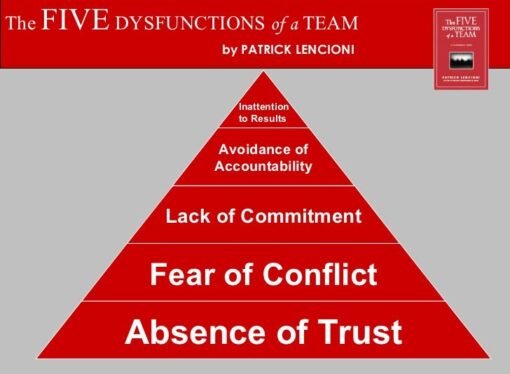 Teamwork: The Five Dysfunctions of a Team
